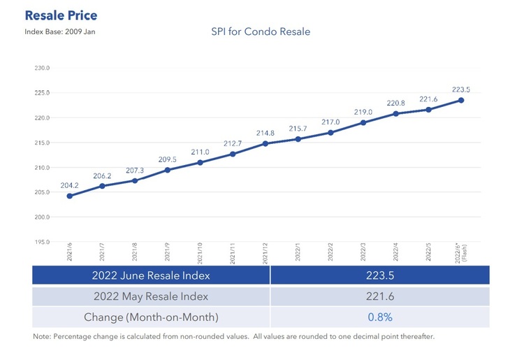 Condo Resale Price Index June 2022